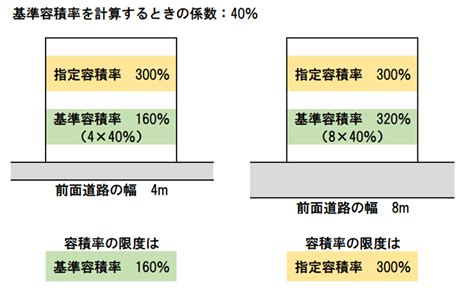 商業地 容積率|容積率規制等について